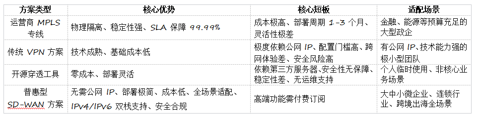 企业异地组网技术白皮书：IPv4IPv6双栈适配与无公网组网方案(图1)