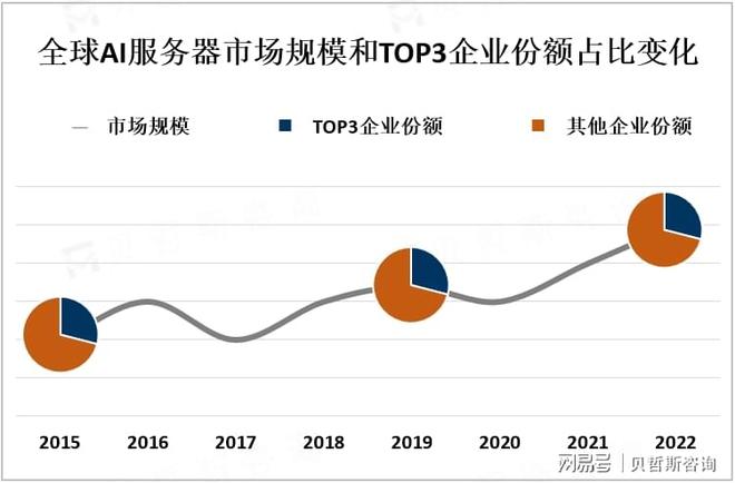 全球AI服务器市场概况、主流产品及市场竞争分析[图](图2)